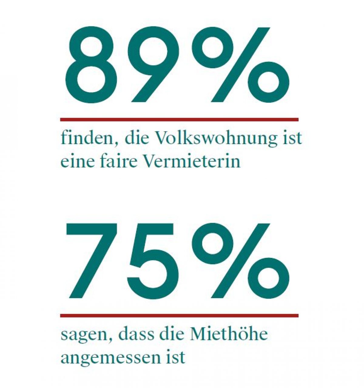 Ein Bild mit zwei großen Prozentzahlen erläutert Details zur Mieterbefragung.